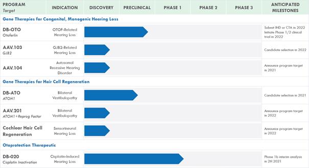 Deceibel Therapeutics 2022 cochlear hair cell regeneration program target date